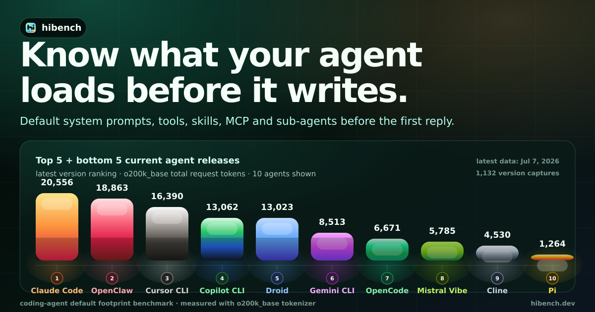 Agent Coding Benchmark Coding Agent Default Token Benchmark | hibench